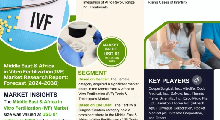 Middle East & Africa In Vitro Fertilization (IVF) Tools & Techniques Market