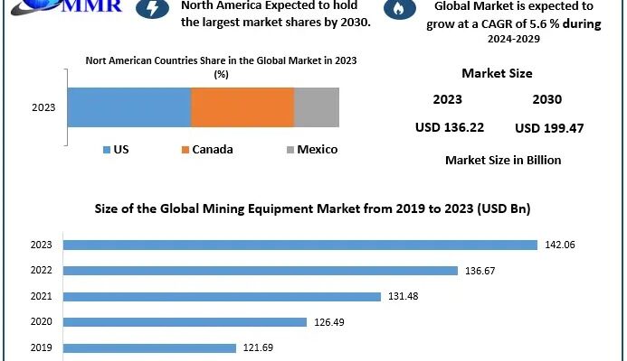 Mining Equipment Market