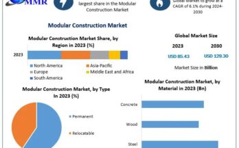 Modular Construction Market