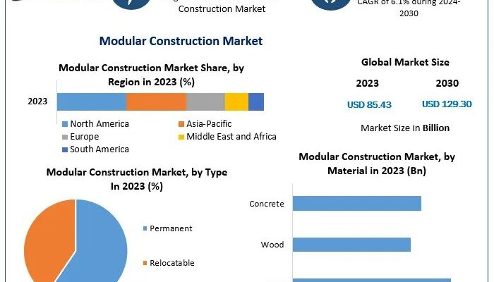 Modular Construction Market