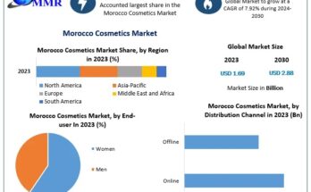 Morocco’s Cosmetics Market