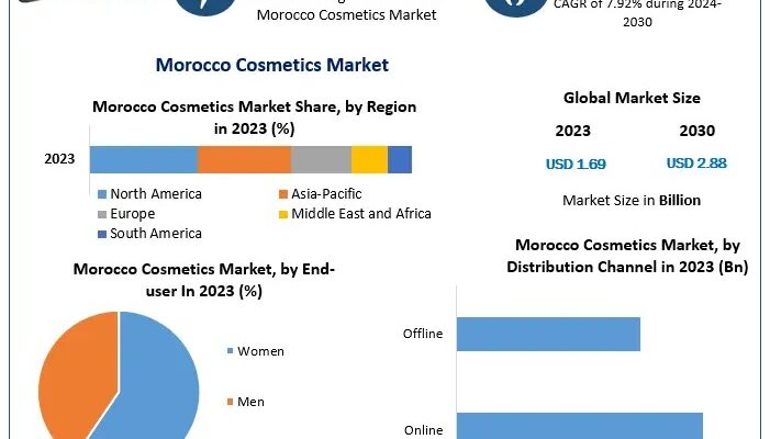 Morocco’s Cosmetics Market