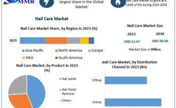 Nail Care Market