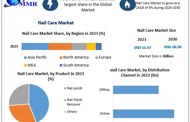 Nail Care Market