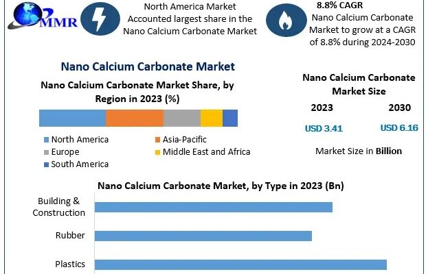 Nano Calcium Carbonate Market