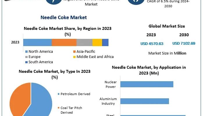 Needle Coke Market