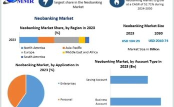 Neobanking Market