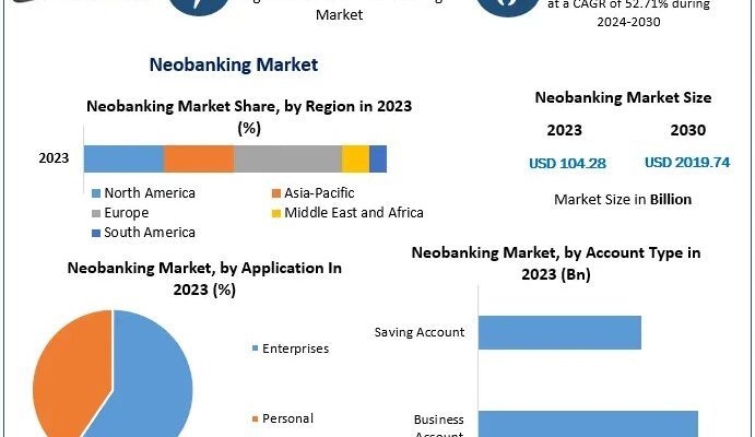 Neobanking Market