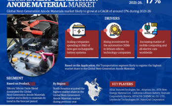 Next-Generation Anode Materials Market