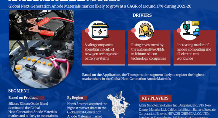 Next-Generation Anode Materials Market