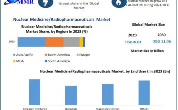 Nuclear Medicine or Radiopharmaceuticals Market