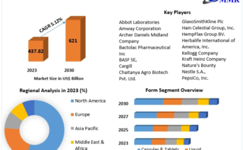 Nutraceutical Market