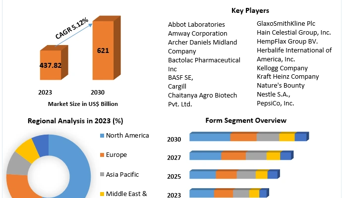 Nutraceutical Market