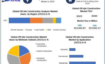 Off-Site Construction Market