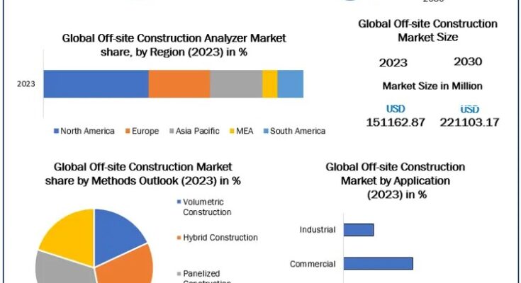 Off-Site Construction Market