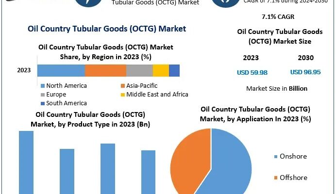 Oil Country Tubular Goods (OCTG) Market