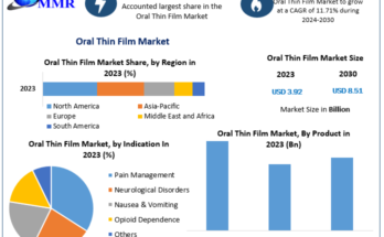 Oral Thin Film Market