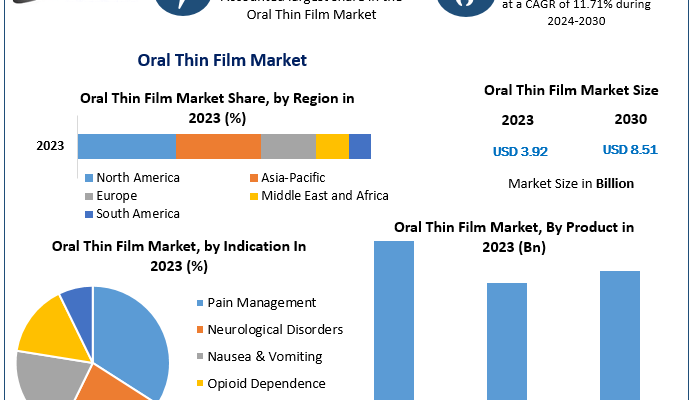 Oral Thin Film Market