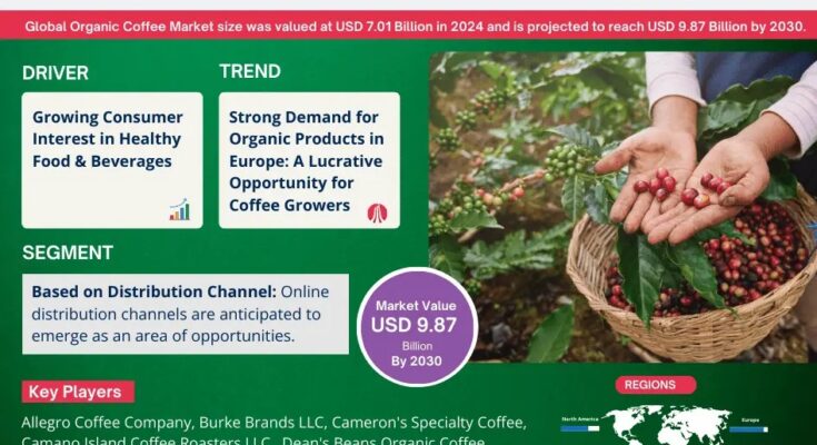 Organic Coffee Market