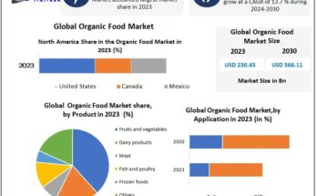 Organic Food Market