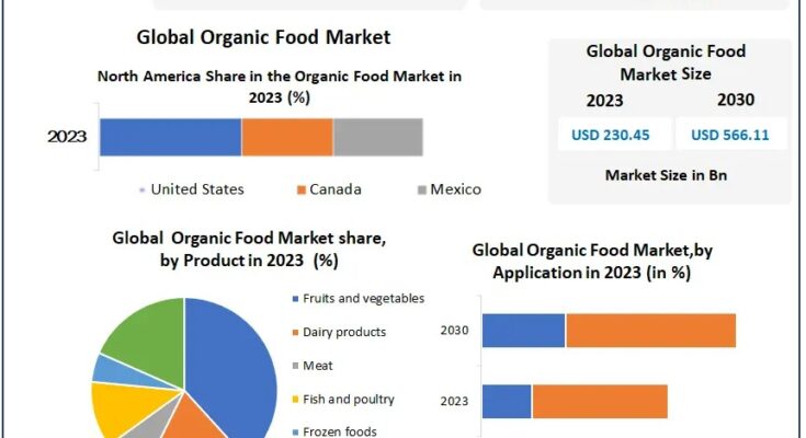 Organic Food Market