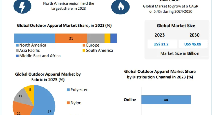 Outdoor Apparel Market