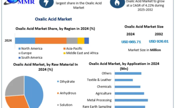 Oxalic Acid Market