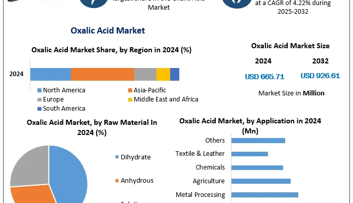 Oxalic Acid Market