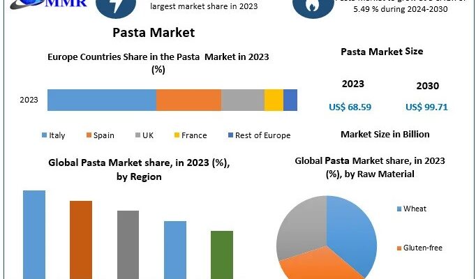 Pasta Market