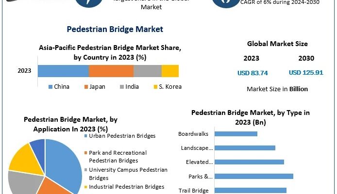 Pedestrian Bridge Market