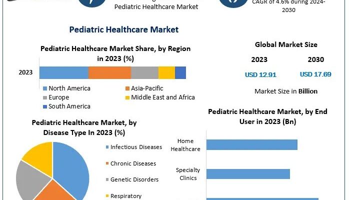 Pediatric Healthcare Market