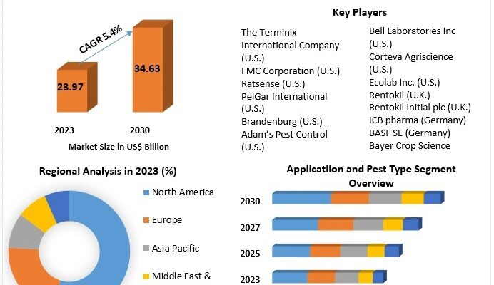 Pest Control Market