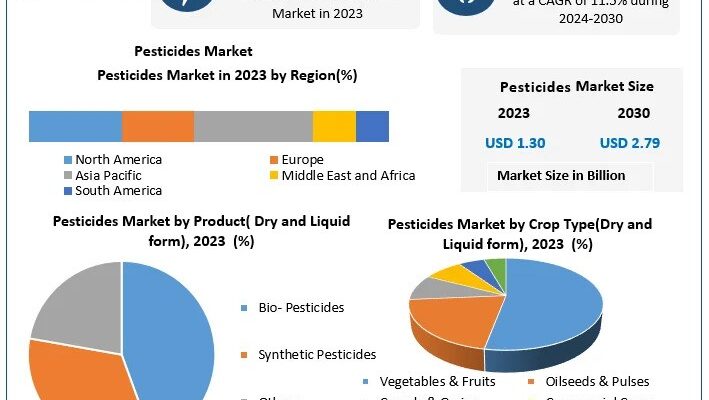 Pesticides Market