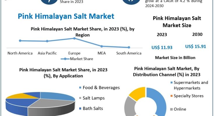 Pink Himalayan Salt Market