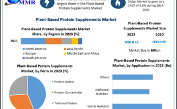 Plant-Based Protein Supplements Market