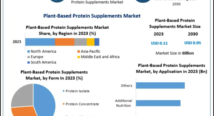 Plant-Based Protein Supplements Market