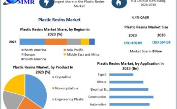 Plastic Resins Market