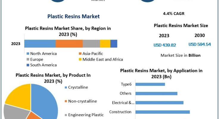 Plastic Resins Market