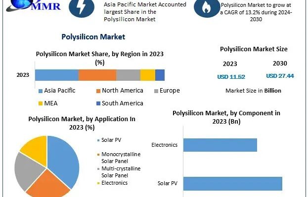 Polysilicon Market