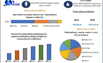 Polyurethane Market