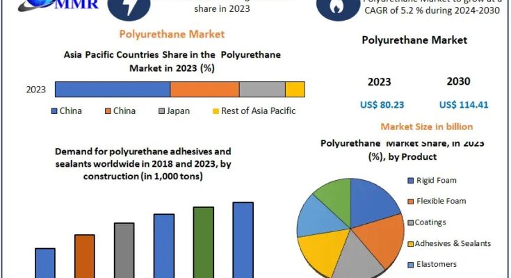 Polyurethane Market