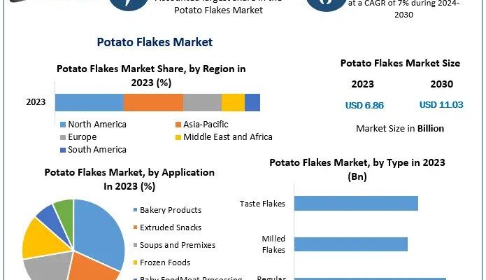 Potato Flakes Market