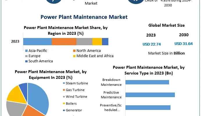 Power Plant Maintenance Market