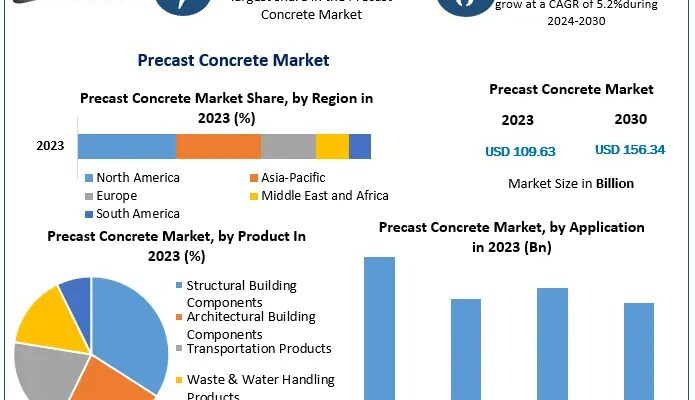 Precast Concrete Market