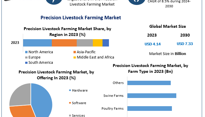 Precision Livestock Farming Market