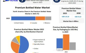 Premium Bottled Water Market