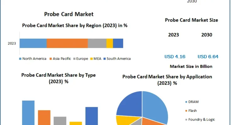 Probe Card Market