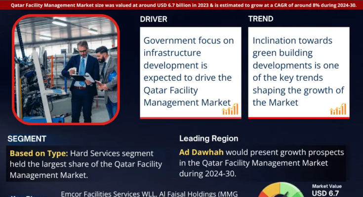 Qatar Facility Management Market