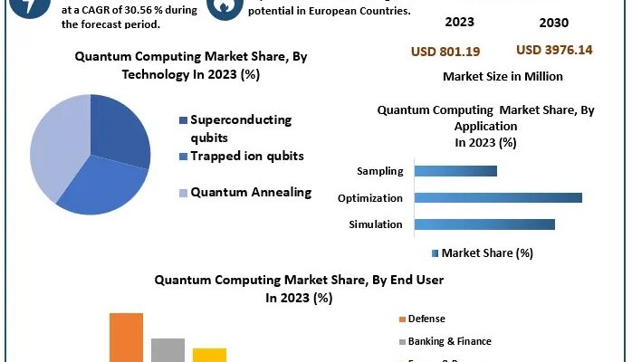 Quantum Computing Market