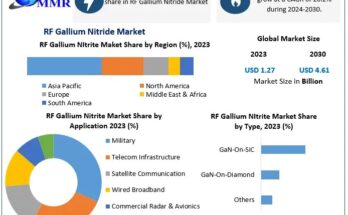 RF GaN Market